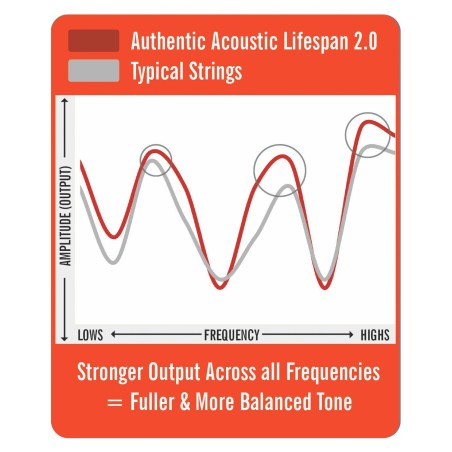 Martin MA540TPK3 Authentic Acoustic Lifespan 2.0 Treated Light 3 Pack