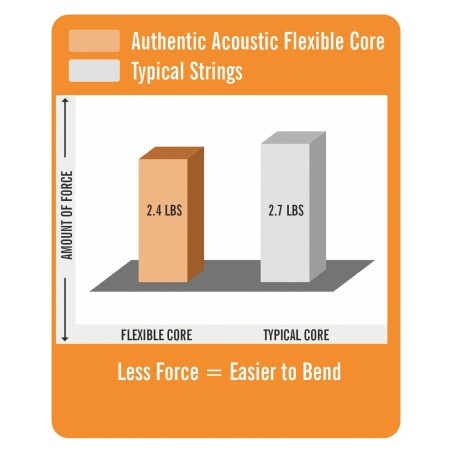 Martin MA130FX Silk & Phosphor Authentic Acoustic Flexible Core Custom